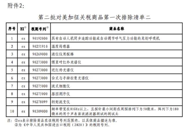 清單二涉及的進(jìn)口儀器