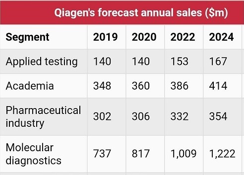 Qiagen的2019年銷售業(yè)績