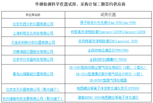 “科學(xué)儀器試用、采購計(jì)劃”二期試用、采購項(xiàng)目