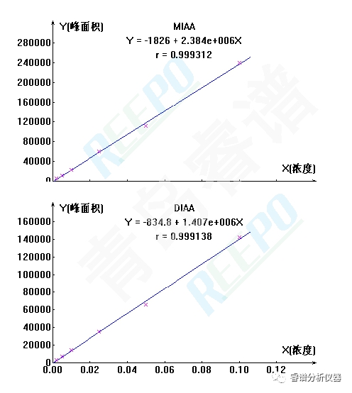 碘乙酸、二碘乙酸外標(biāo)曲線