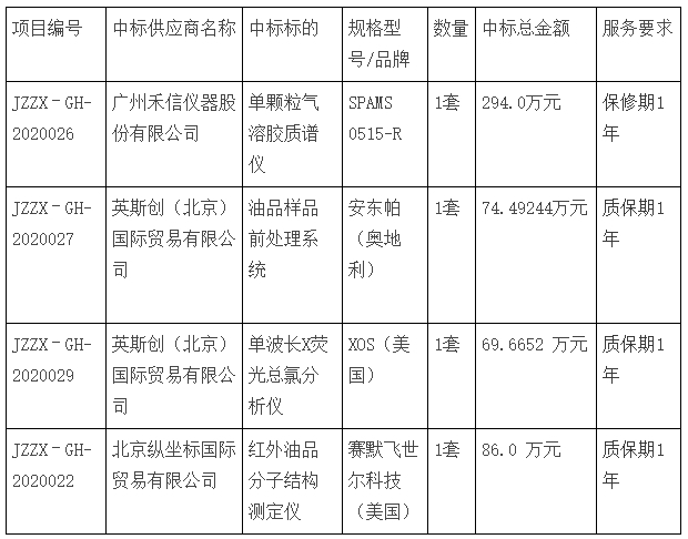 單顆粒氣溶膠質(zhì)譜儀、油品樣品前處理系統(tǒng)、單波長X熒光總氯分析儀、紅外油品分子結(jié)構(gòu)測定儀