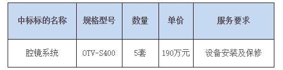 中日友好臨床醫(yī)學(xué)研究所2020年di一批醫(yī)療設(shè)備采購了5套腔鏡系統(tǒng)
