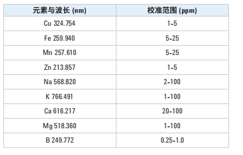 波長與工作校準(zhǔn)濃度范圍