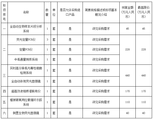 國(guó)家重點(diǎn)實(shí)驗(yàn)室儀器設(shè)備采購(gòu)清單