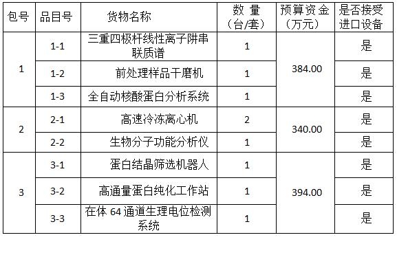 中國農業(yè)科學院植物保護研究所國家重點實驗室儀器設備購置