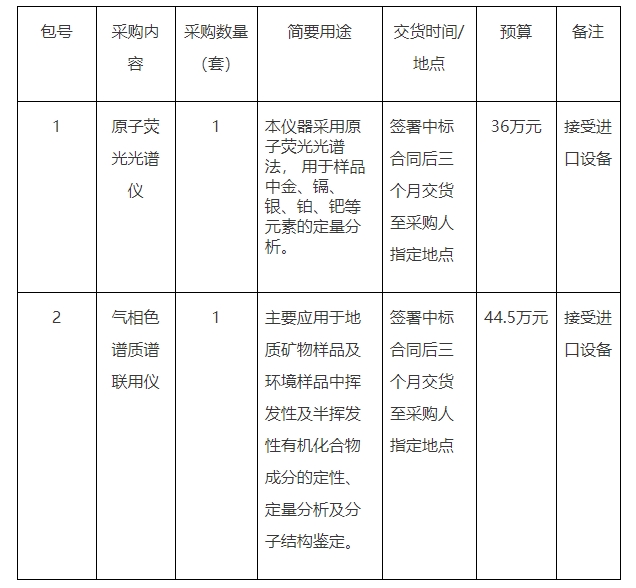 2020年國家地質(zhì)實(shí)驗(yàn)測試中心分析儀器設(shè)備采購項(xiàng)目