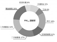 環(huán)境空氣顆粒物(PM10和PM2.5)、臭氧的兩項(xiàng)技術(shù)標(biāo)準(zhǔn)正在征集意見