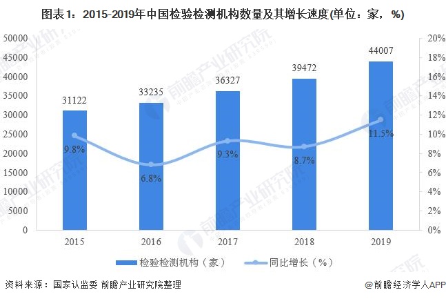 檢測行業(yè)參與人員經(jīng)營規(guī)模穩(wěn)步增長。