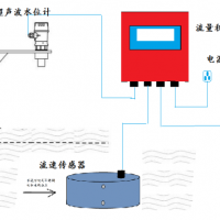 通達(dá)TD-FS2800明渠在線流速流量儀