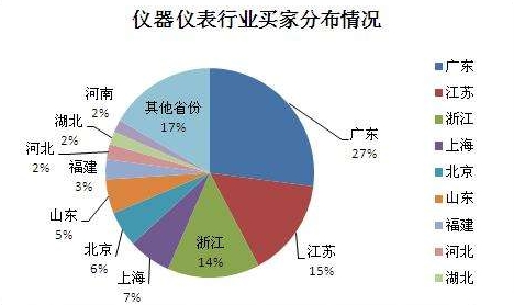 儀器儀表設(shè)備行業(yè)市場(chǎng)