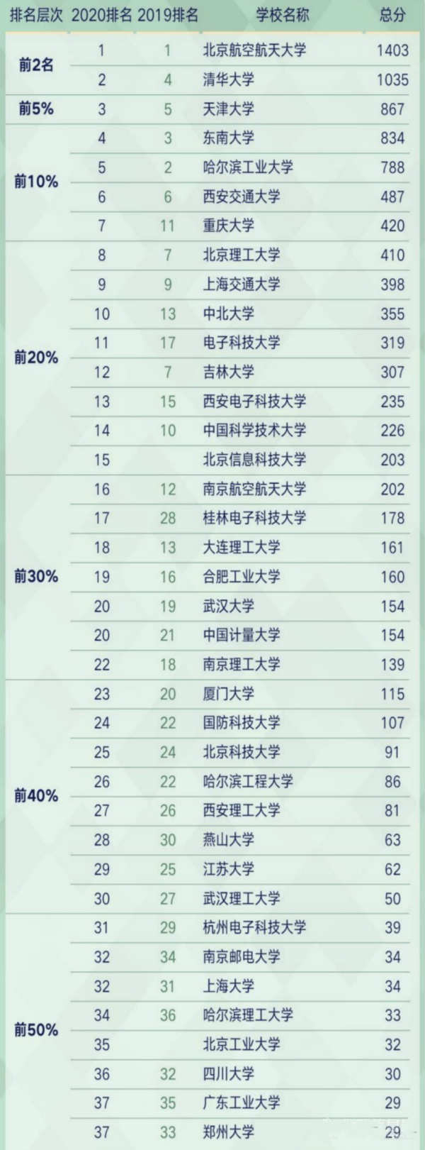 2020軟科中國zui好學科排名