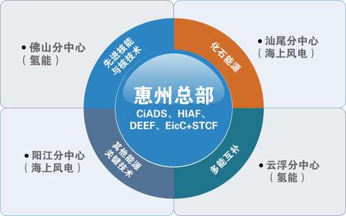 xian進(jìn)能源科學(xué)與技術(shù)廣東省實驗室