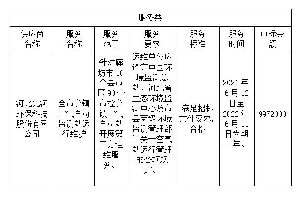 全市鄉(xiāng)鎮(zhèn)空氣自動監(jiān)測站運行維護項目