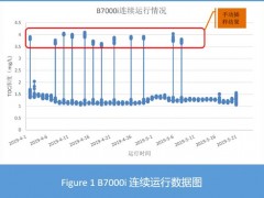 哈希B7000i TOC分析儀在氯堿化工行業(yè)過程數(shù)據(jù)監(jiān)測中的技術(shù)應(yīng)用