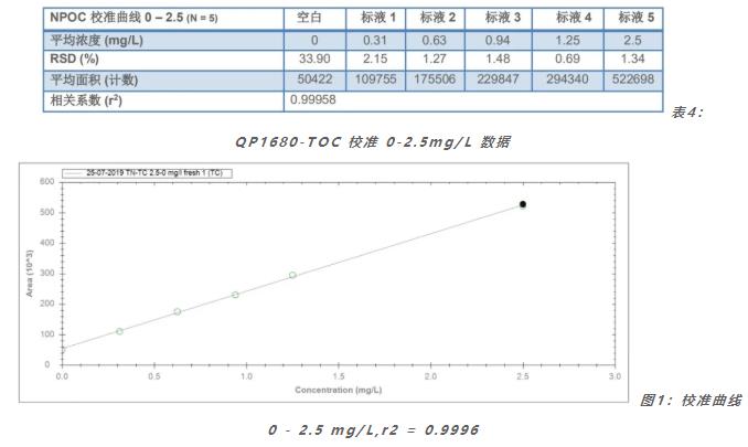 哈希公司QP1680-TOC 高溫催化燃燒分析儀方法檢出限測定