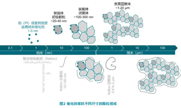 質(zhì)子交換膜燃料電池的催化劑漿料分析 X射線衍射 (XRD)、激光衍射和動(dòng)態(tài)光散射技術(shù)