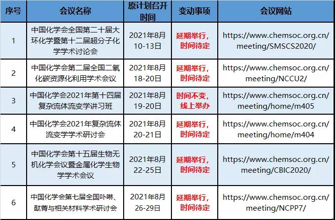 中國(guó)化學(xué)會(huì)此前定于2021年8月份舉行的6場(chǎng)學(xué)術(shù)會(huì)議產(chǎn)生變更