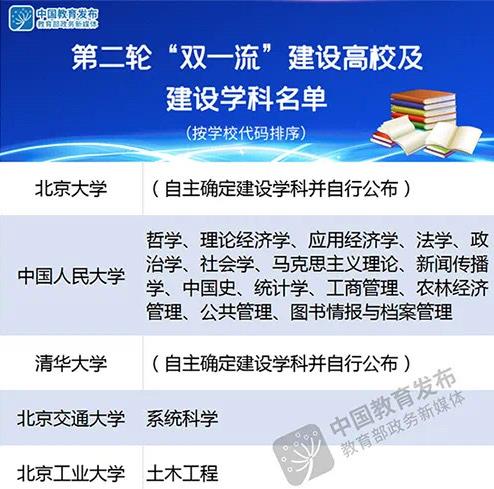 第二輪“雙一流”建設(shè)高校及建設(shè)學科名單發(fā)布：北航儀器科學與技術(shù)在列