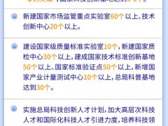 市場監(jiān)管總局印發(fā)：“十四五”市場監(jiān)管科技發(fā)展規(guī)劃，利好實(shí)驗(yàn)室儀器市場