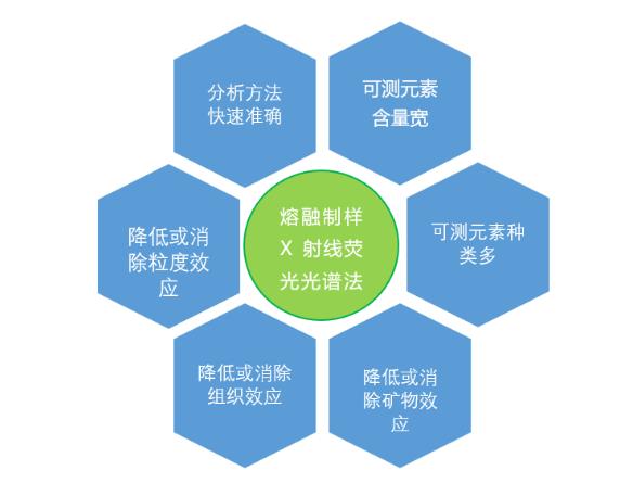 熔融制樣X射線熒光光譜法