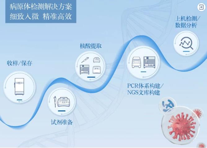 病原體檢測(cè)解決方案