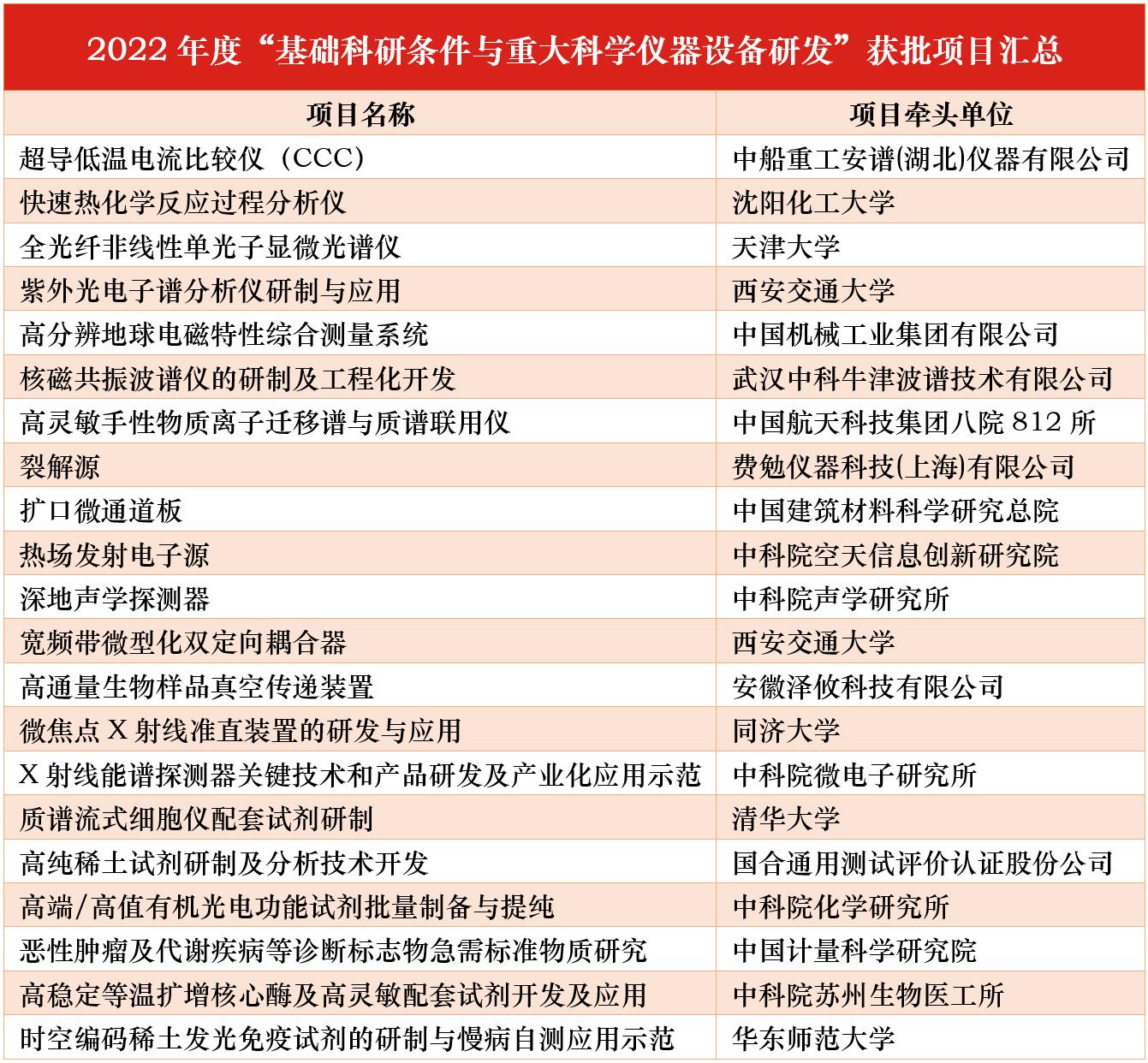 科學儀器研發(fā)專項