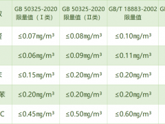 GB/T18883-2022《室內(nèi)空氣質(zhì)量標準》修訂內(nèi)容及檢測技術(shù)要點