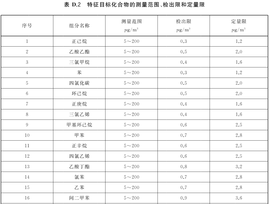 22種特征目標化合物