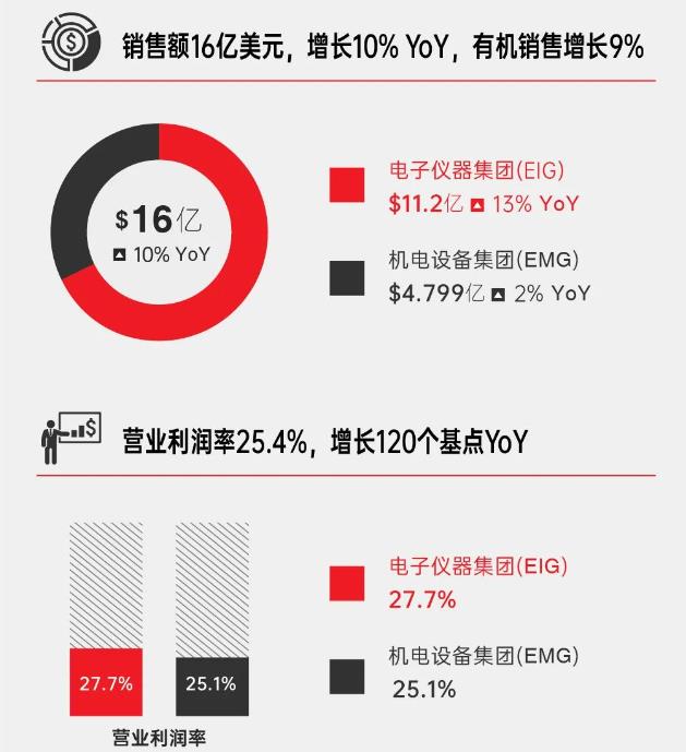 阿美特克一季度業(yè)績非常出色，將上調全年銷售額及收益指導