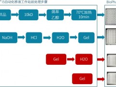 Biomek i5移液工作站與毛細管電泳BioPhase? 8800系統(tǒng)聯(lián)用流程項目落地