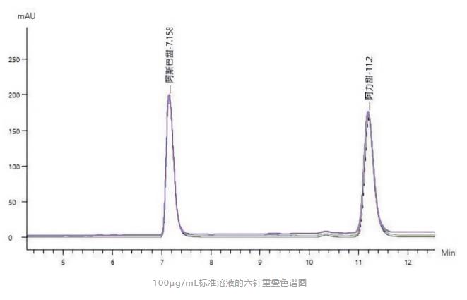 阿斯巴甜檢測方法