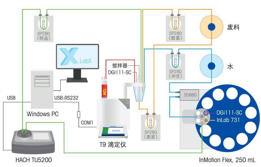 水質(zhì)檢測(cè)方案