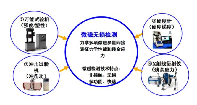 NCS-MMTI600微磁檢測(cè)儀
