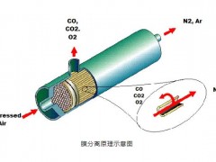 膜分離和變壓吸附(PSA)兩種制氮技術(shù)的特點(diǎn)及優(yōu)勢解析