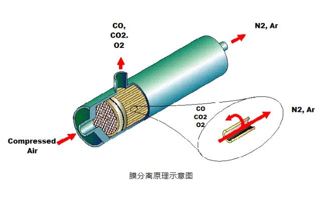 制氮技術(shù)