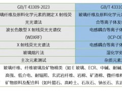 玻璃纖維兩個(gè)國(guó)家標(biāo)準(zhǔn)：GB/T 43309-2023，GB/T 43310-2023已正式實(shí)施