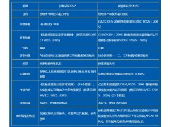 實(shí)驗(yàn)室CMA認(rèn)證和實(shí)驗(yàn)室認(rèn)可CNAS對實(shí)驗(yàn)用水有哪些要求？