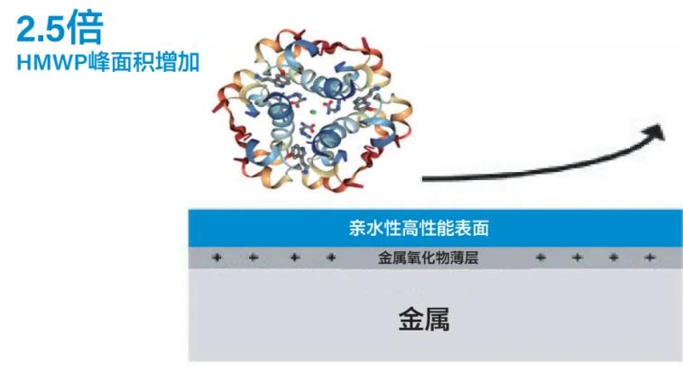 SEC色譜柱及保護(hù)柱
